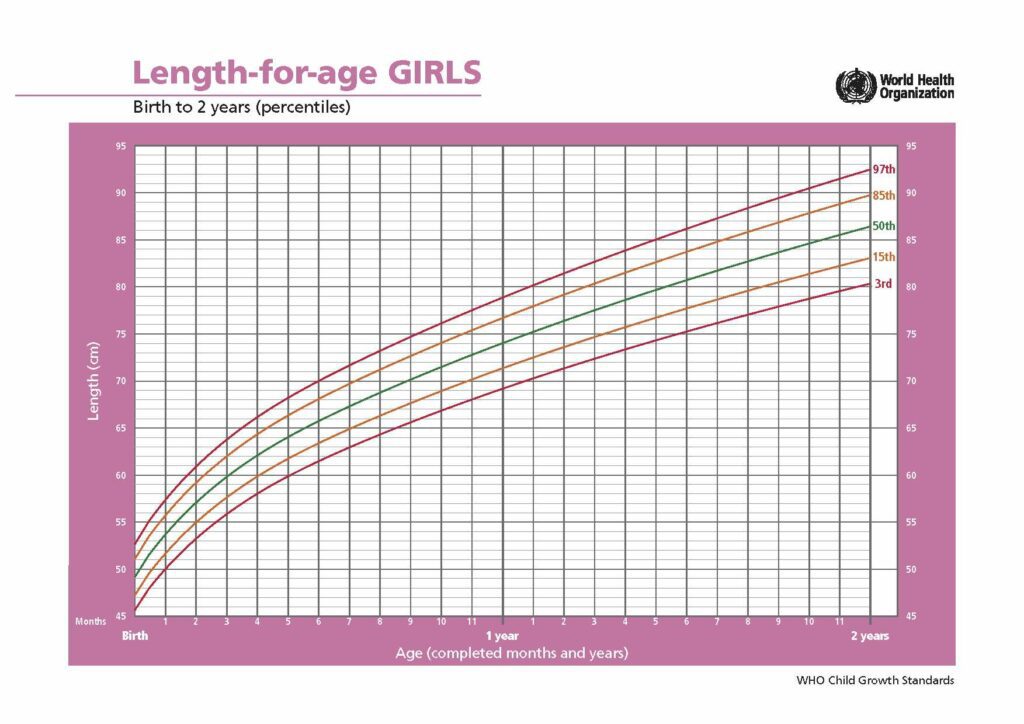 curva di crescita OMS bambine 0-2 anni