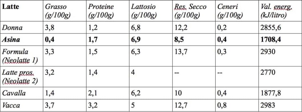 latte asina tabella comparativa