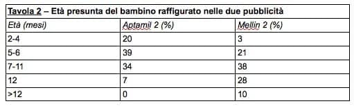 Età presunta bambini pubblicità latte artificiale