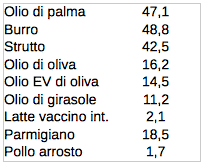 Tabella grassi saturi alimenti