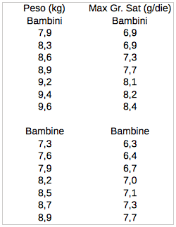 acidi grassi bambini bambine