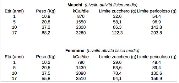 tabella calorie ragazzi ragazze attività fisica media