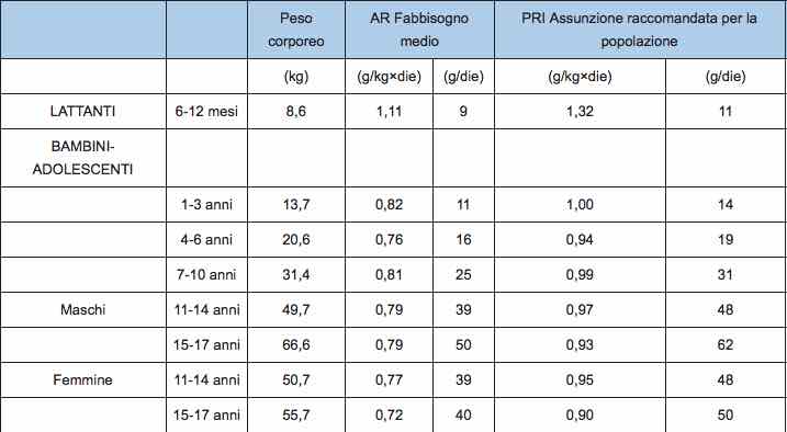 Lara proteine svezzamento infanzia