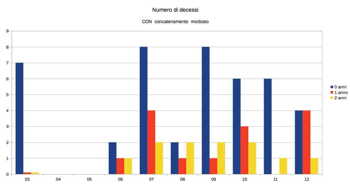 numero decessi soffocamento 2003-2012 bambini 0-2 anni