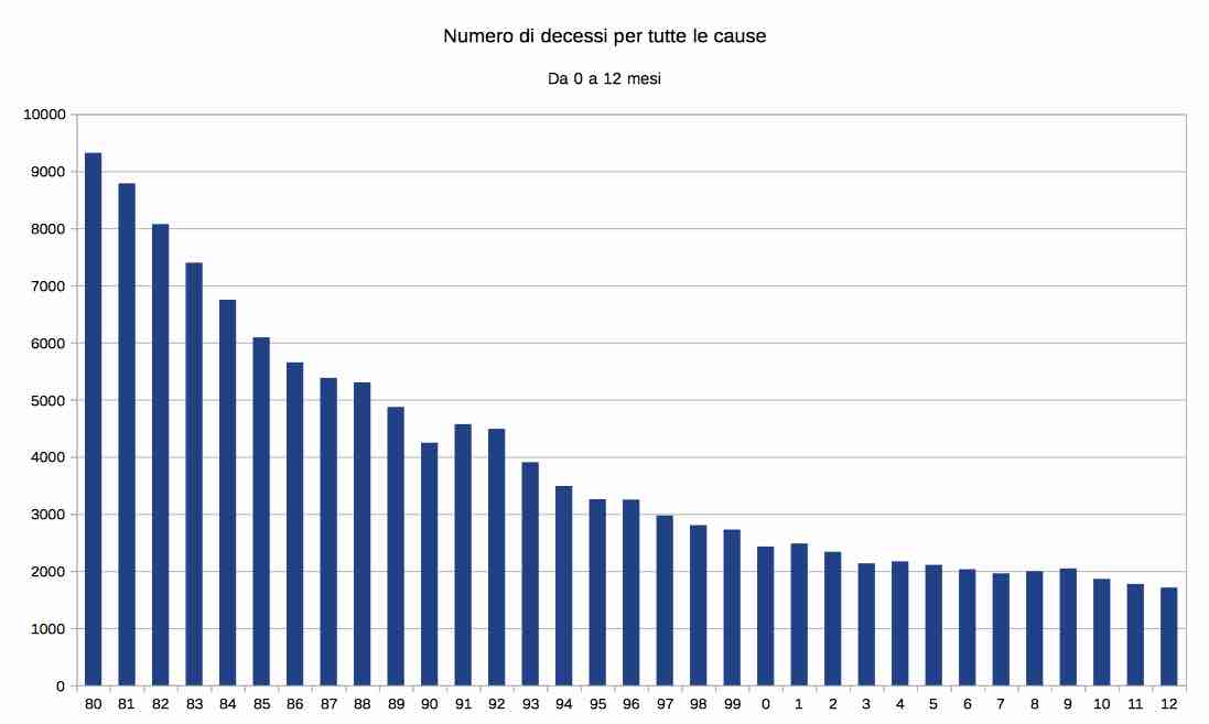 numero-decessi-tutte-le-cause-80-12