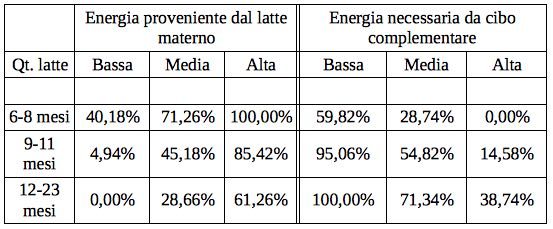 Percentuale latte cibo solido svezzamento