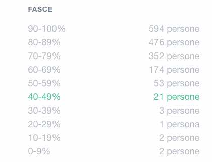 Sondaggio svezzamento risultati