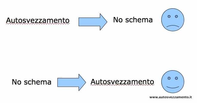 Immagine dell'autosvezzamento