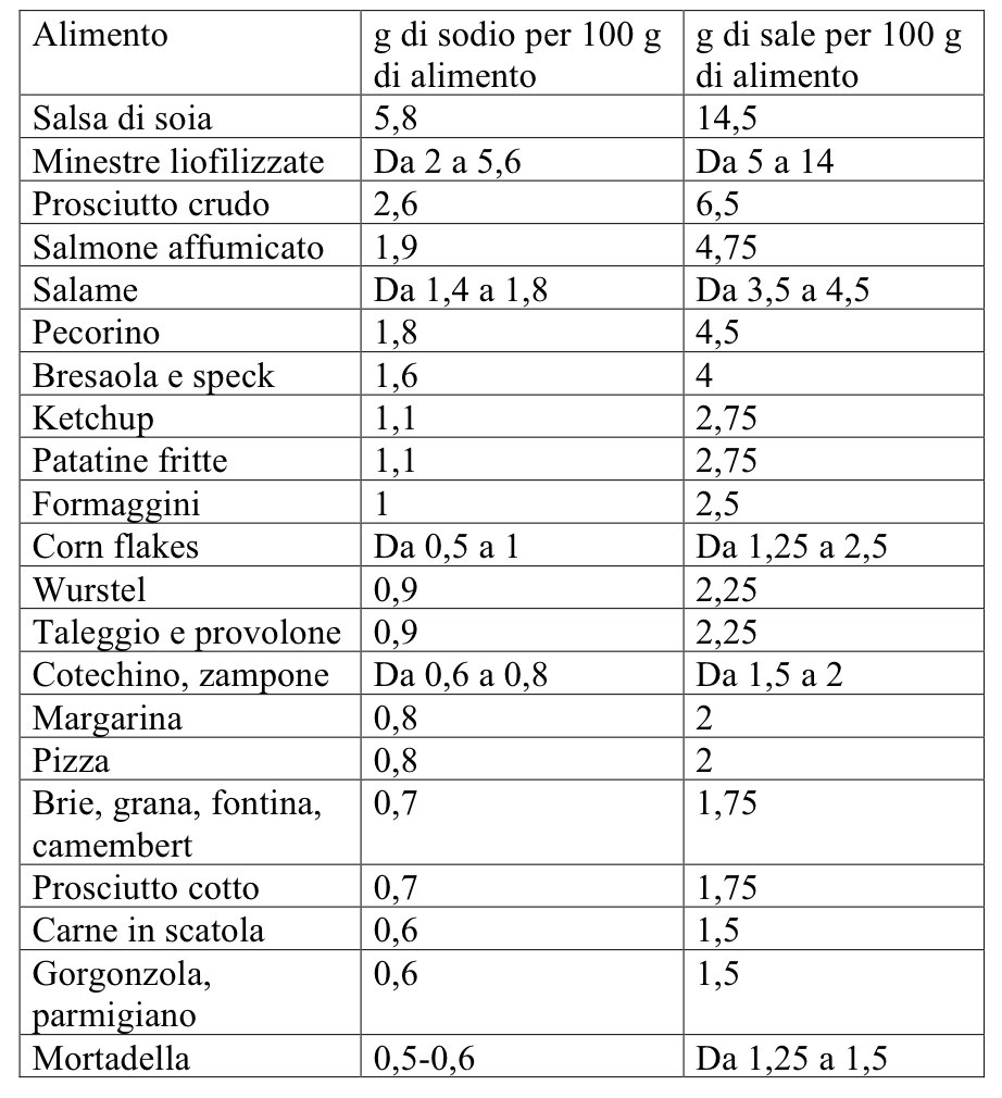 Tabella alimenti contente sale autosvezzamento