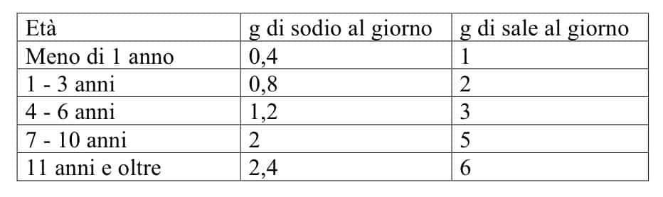 Quantità di sale massima per età svezzamento