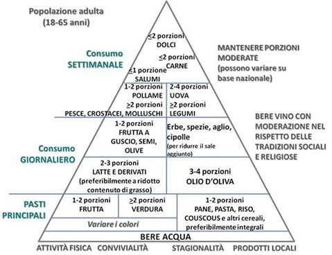 Piramide alimentare, INRAN, dieta mediterranea