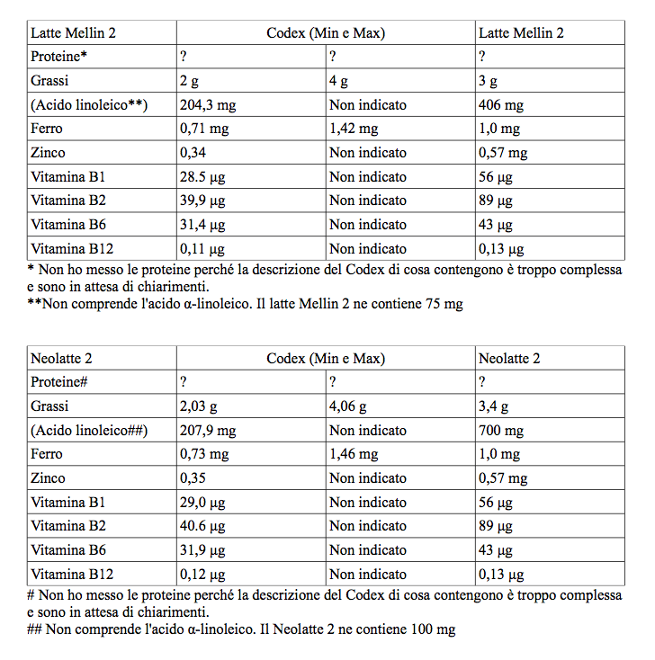 Ingredienti latte 2 e requisiti CODEX