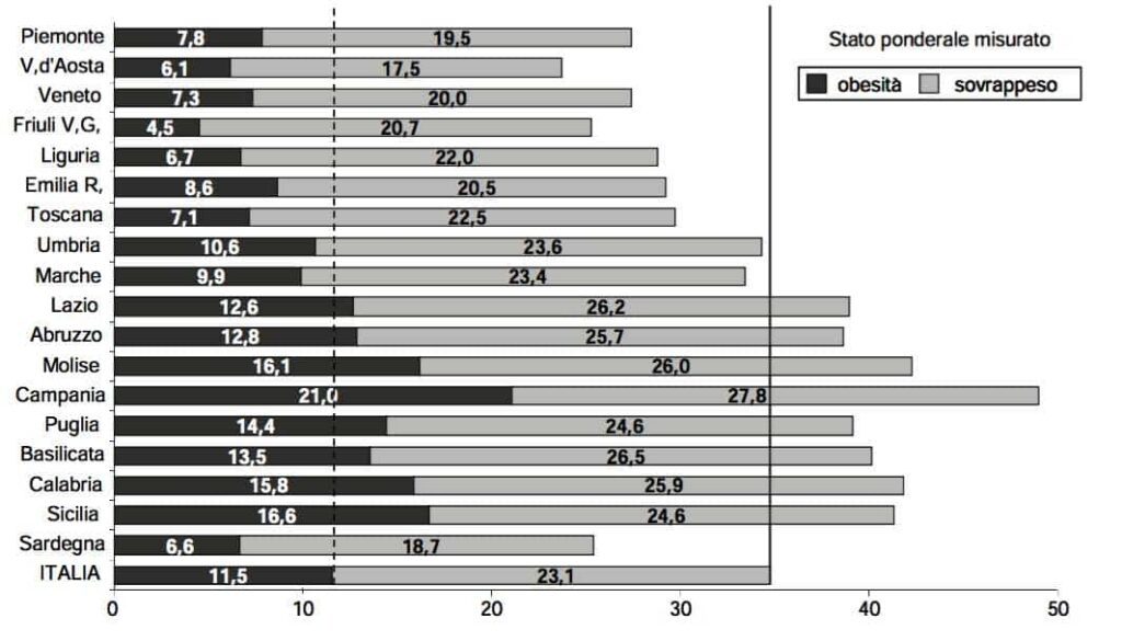 Obesità bambini sovrappeso 2008