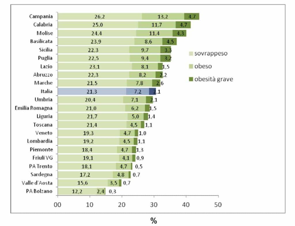 Obesità bambini sovrappeso 2016