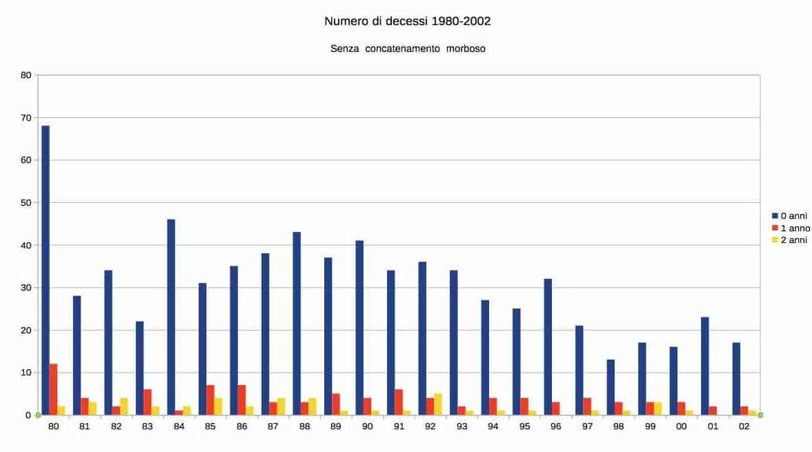 decessi per soffocamento 1980 2002 bambini 0-2 anni