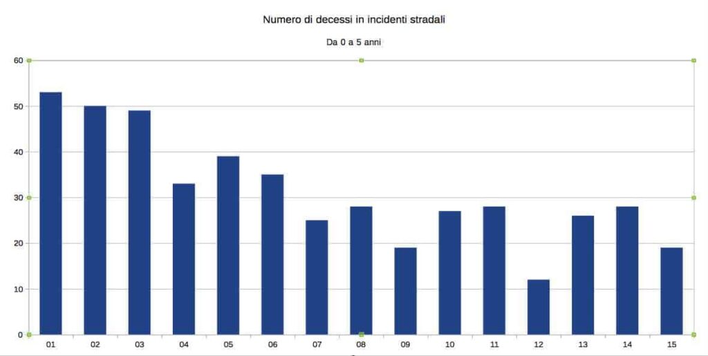 Decessi bambini 0-5 anni automobili