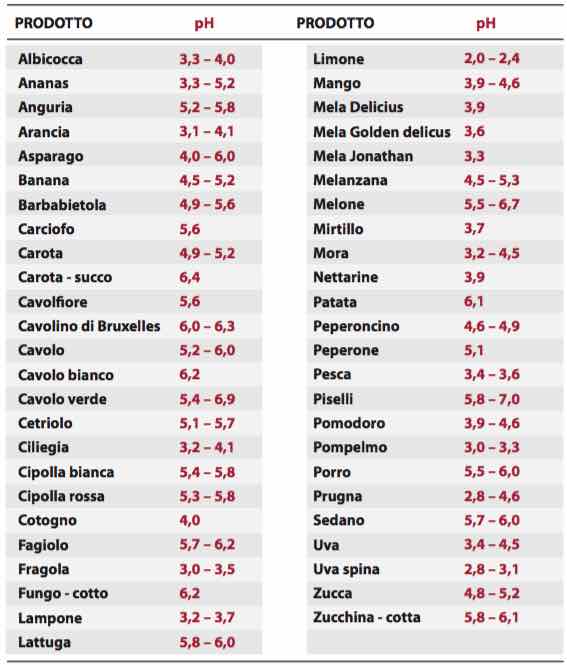 acidità frutta verdura conservazione