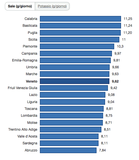 Consumo di sale al giorno