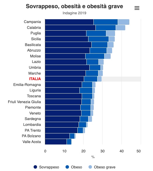 Coincidenze e bambini ciccioni – Percentuali di obesità nei bambini