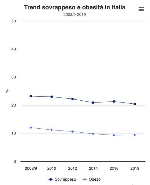 Percentuali di obesità nei bambini italiani negli anni